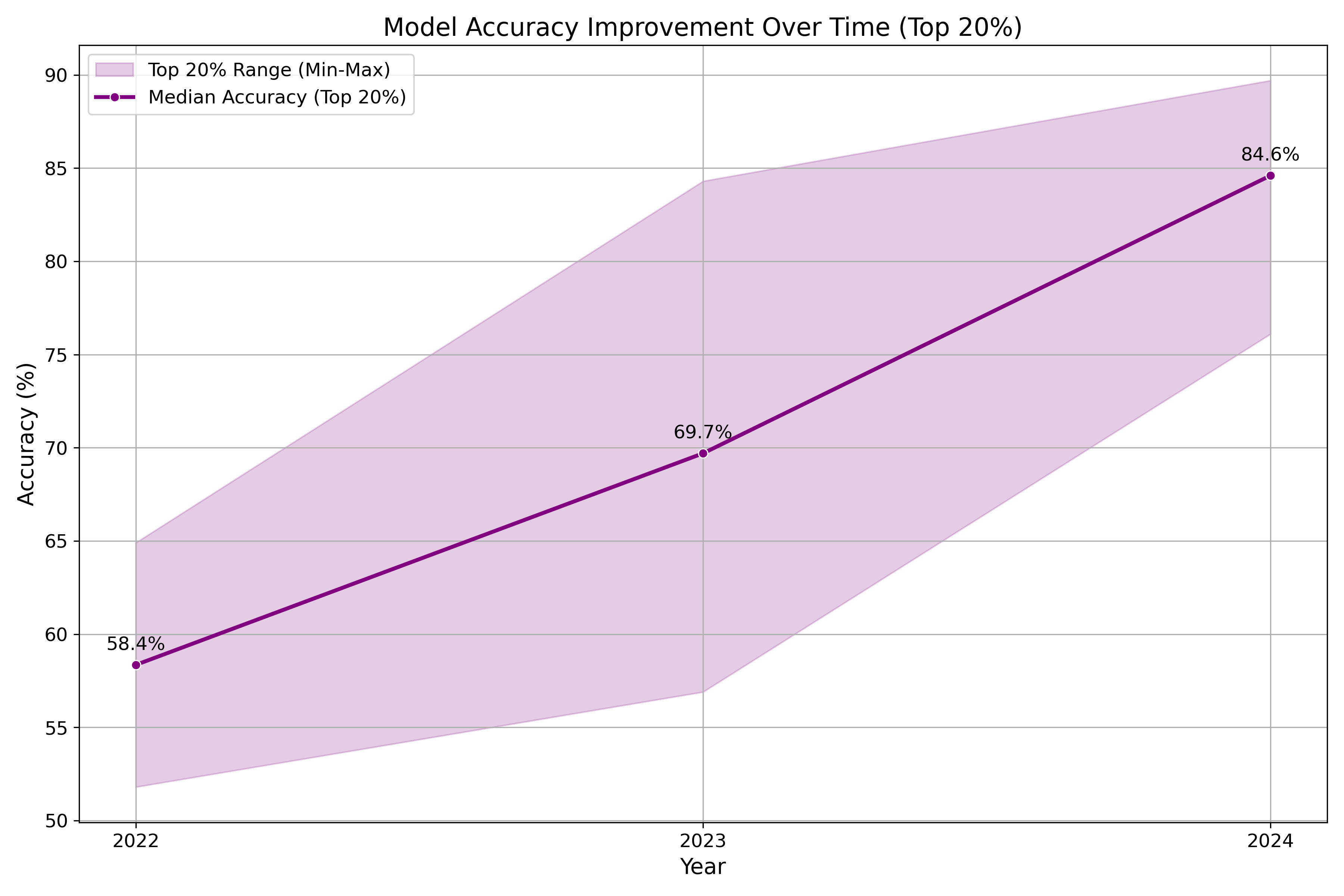 Top 20% Model Accuracy