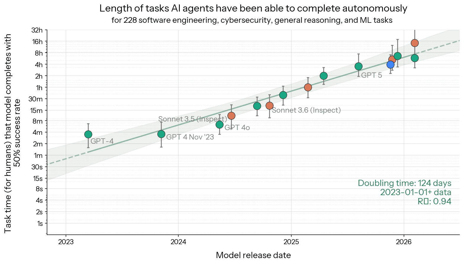 Measuring AI Ability to Complete Long Tasks