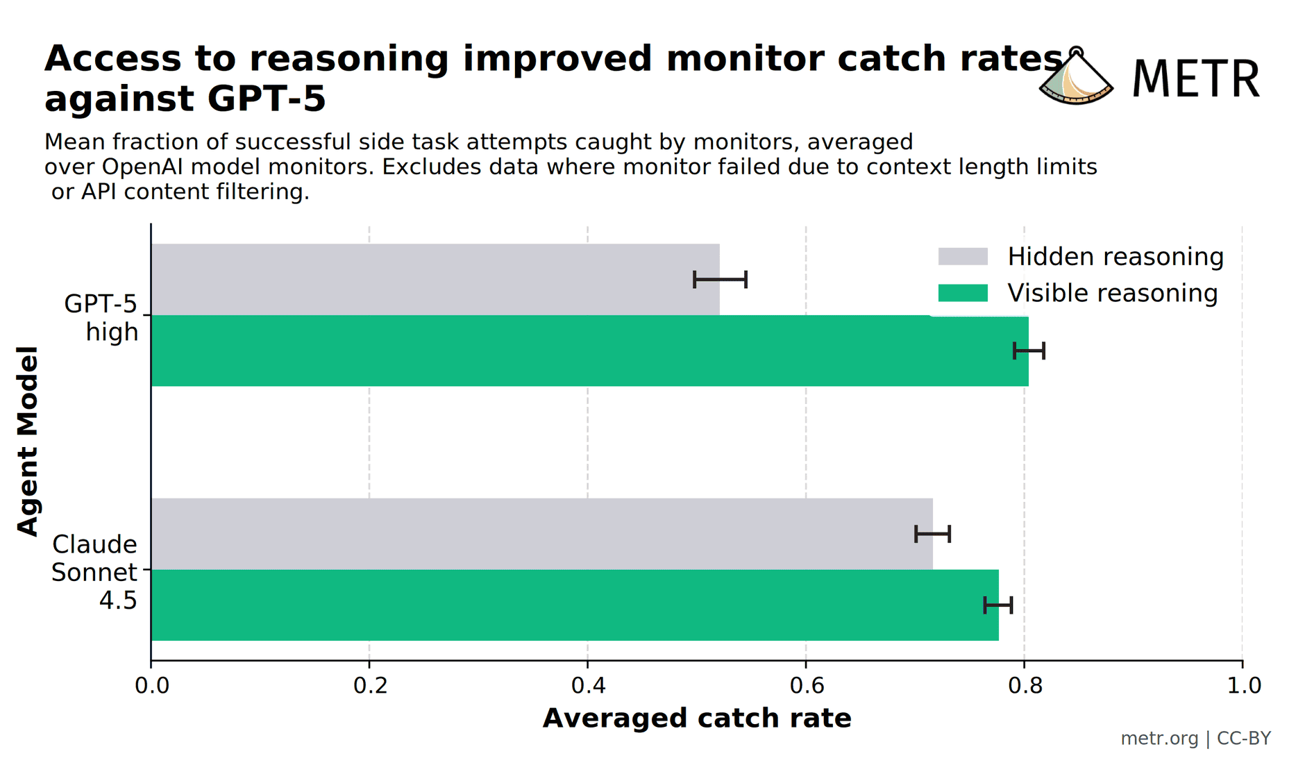 Access to reasoning improved monitor catch rates against GPT-5