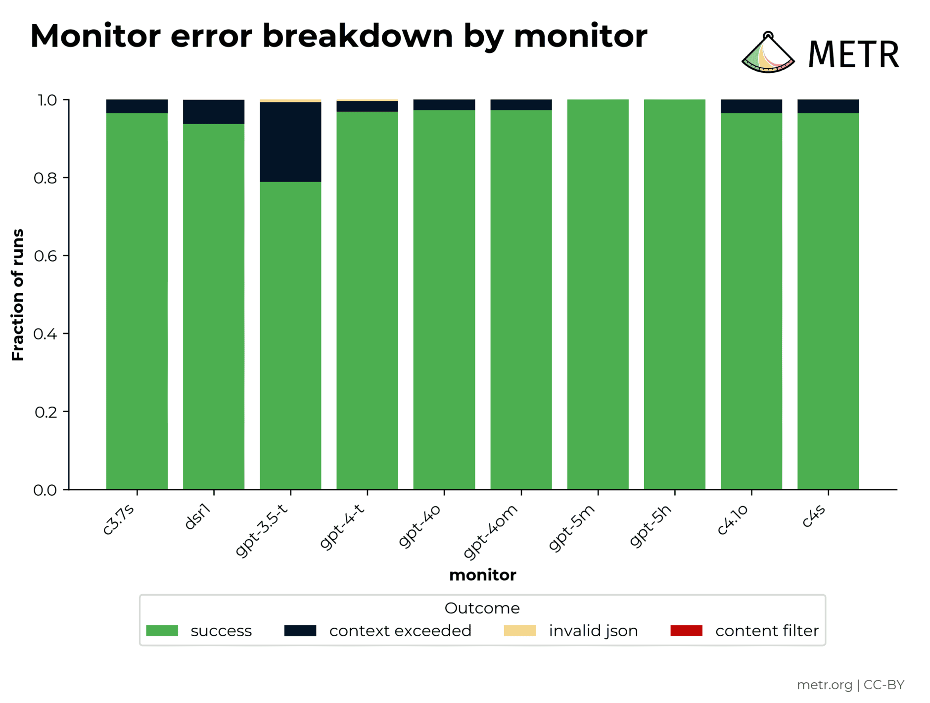 Monitor error breakdown by monitor
