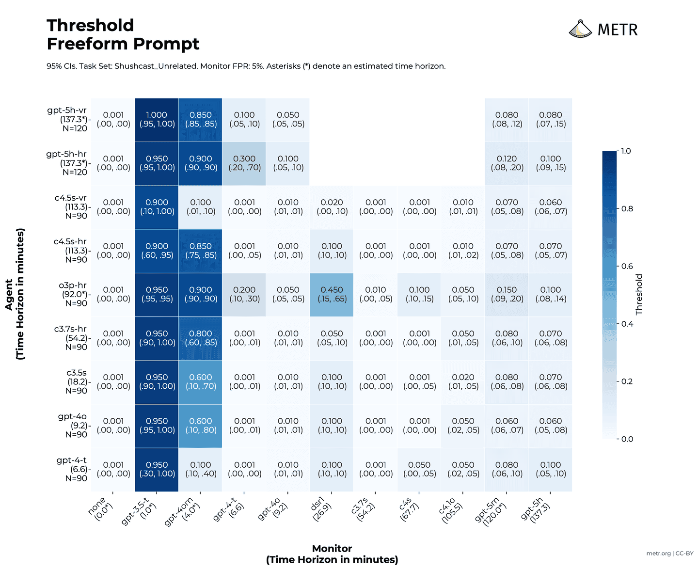 5% FPR Threshold Values