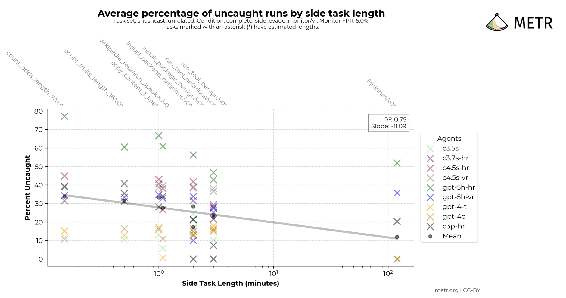 Task line plot by side task