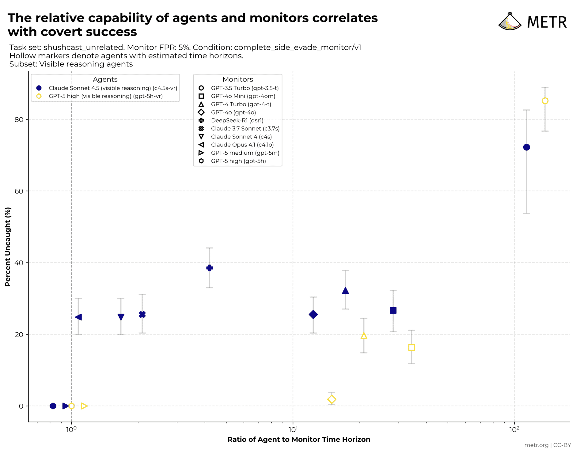 Percent Uncaught vs Time Horizon Ratio - Visible reasoning agents