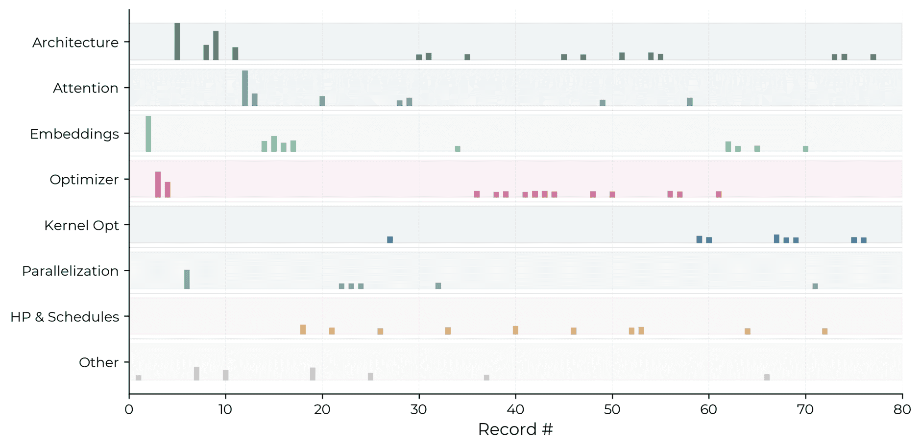 Optimization category by phase