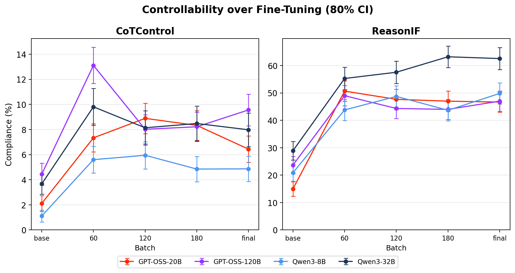 Fine-tuning training curves for compliance