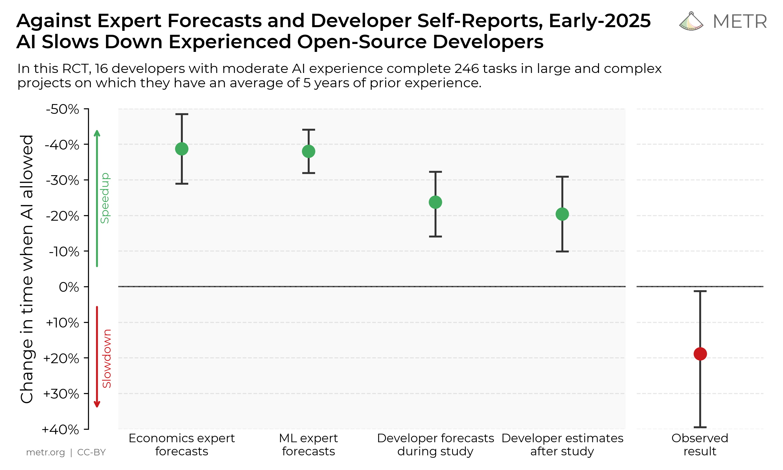 AI Impact on Developer Productivity