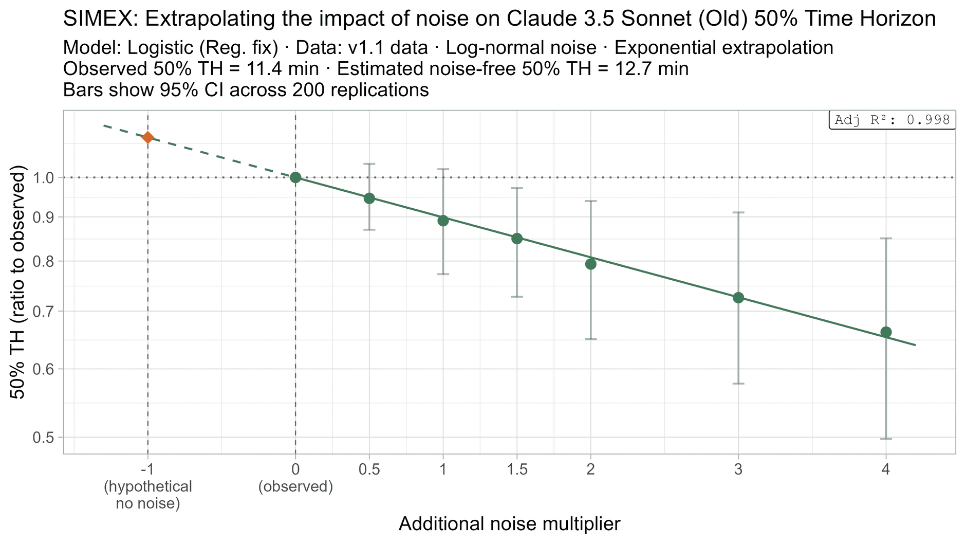 SIMEX 50% TH extrapolation for Claude 3.5 Sonnet (Old)