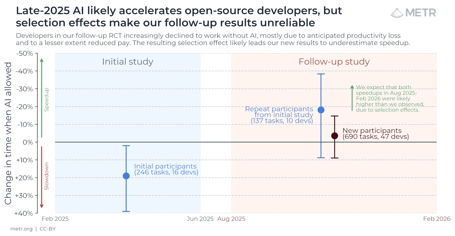 We are Changing our Developer Productivity Experiment Design