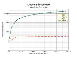 Benchmarks with one active connection
