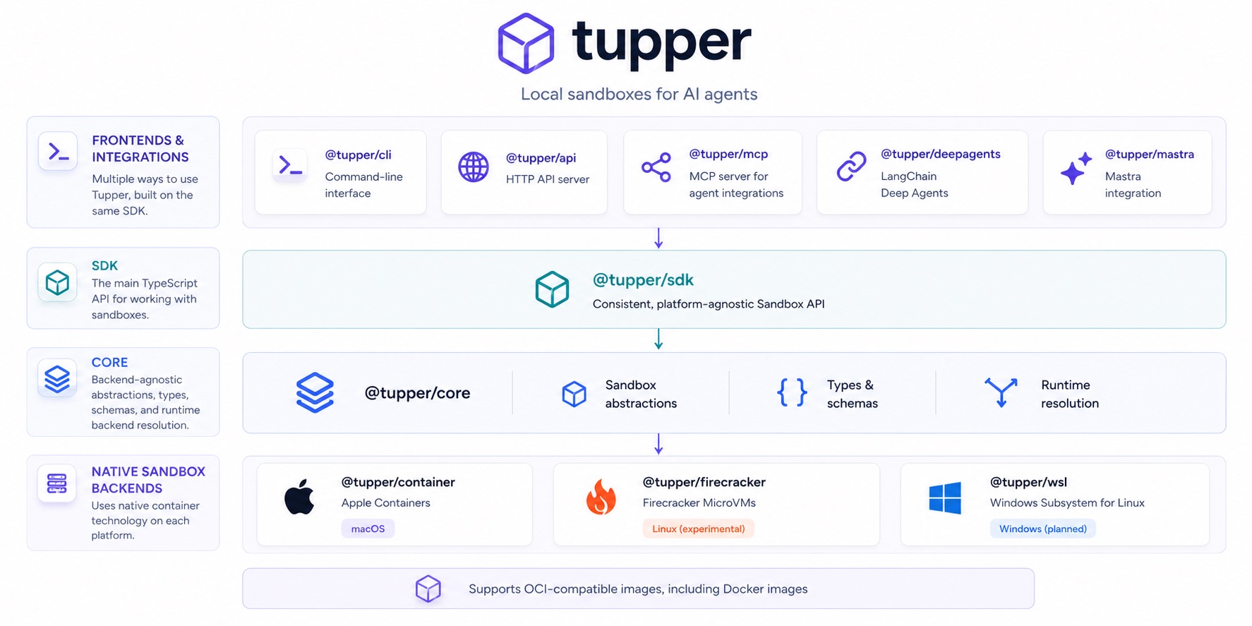 tupper